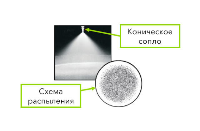 Типы распылительных сопел